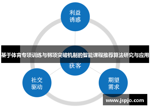 基于体育专项训练与弱项突破机制的智能课程推荐算法研究与应用